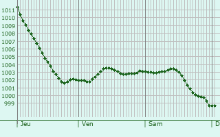Graphe de la pression atmosphrique prvue pour Hedge End