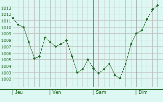 Graphe de la pression atmosphrique prvue pour Molina de Segura