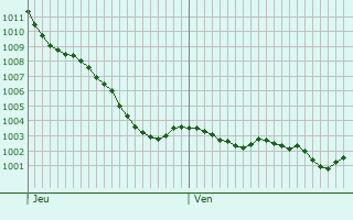 Graphe de la pression atmosphrique prvue pour Ruill-Froid-Fonds