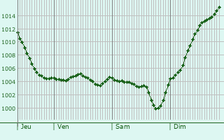 Graphe de la pression atmosphrique prvue pour Saint-Malo-en-Donziois