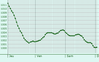 Graphe de la pression atmosphrique prvue pour Tenterden