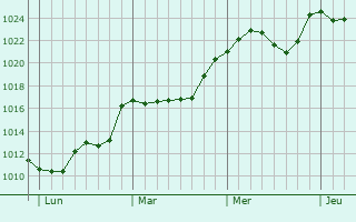 Graphe de la pression atmosphrique prvue pour Saint-Vincent