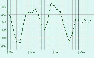Graphe de la pression atmosphrique prvue pour Saint-Marc-Jaumegarde
