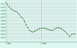 Graphe de la pression atmosphrique prvue pour Saint-Antoine-du-Rocher
