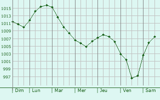 Graphe de la pression atmosphrique prvue pour Paiana