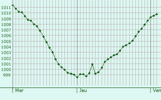 Graphe de la pression atmosphrique prvue pour Les Mesneux