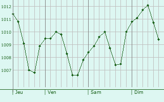 Graphe de la pression atmosphrique prvue pour Besiri