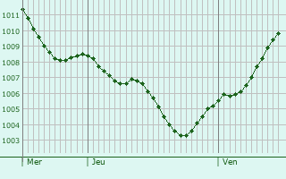 Graphe de la pression atmosphrique prvue pour Johannisthal