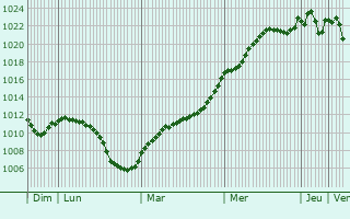Graphe de la pression atmosphrique prvue pour Szentgotthrd