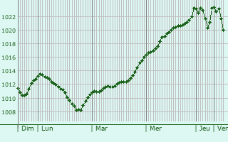 Graphe de la pression atmosphrique prvue pour Wernberg