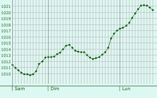 Graphe de la pression atmosphrique prvue pour Waidhofen an der Ybbs
