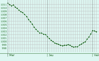 Graphe de la pression atmosphrique prvue pour Geldermalsen