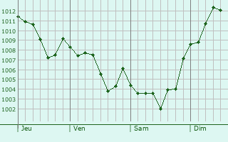 Graphe de la pression atmosphrique prvue pour La Pobla de Vallbona