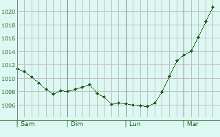 Graphe de la pression atmosphrique prvue pour Saint-Michel-de-Pllan