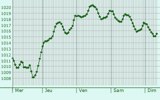 Graphe de la pression atmosphrique prvue pour Santa Pola