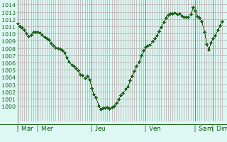 Graphe de la pression atmosphrique prvue pour Saint-Ouen-du-Breuil