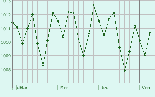 Graphe de la pression atmosphrique prvue pour Esparza