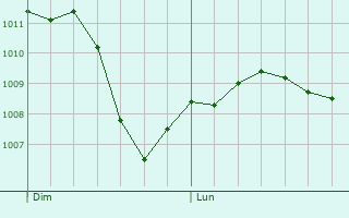 Graphe de la pression atmosphrique prvue pour Boism