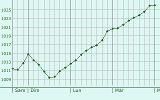 Graphe de la pression atmosphrique prvue pour Luxe-Sumberraute