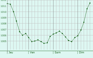 Graphe de la pression atmosphrique prvue pour Vadonville