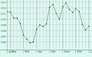 Graphe de la pression atmosphrique prvue pour Carignano