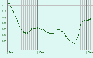 Graphe de la pression atmosphrique prvue pour Hergiswil