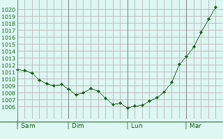 Graphe de la pression atmosphrique prvue pour Quettetot