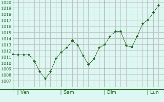 Graphe de la pression atmosphrique prvue pour Engerwitzdorf