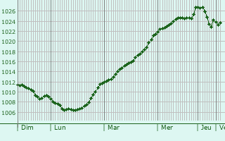 Graphe de la pression atmosphrique prvue pour Kehmen