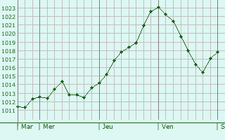 Graphe de la pression atmosphrique prvue pour Le Syndicat