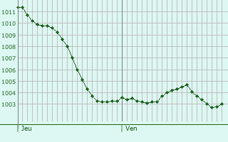 Graphe de la pression atmosphrique prvue pour Mergey
