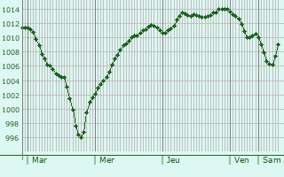 Graphe de la pression atmosphrique prvue pour Sarov