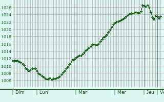 Graphe de la pression atmosphrique prvue pour Grund