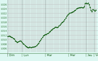 Graphe de la pression atmosphrique prvue pour Betzdorf