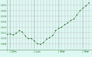 Graphe de la pression atmosphrique prvue pour Eckbolsheim