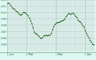 Graphe de la pression atmosphrique prvue pour Aberkenfig