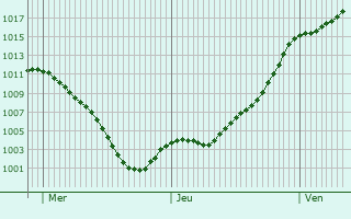 Graphe de la pression atmosphrique prvue pour Montbarrey