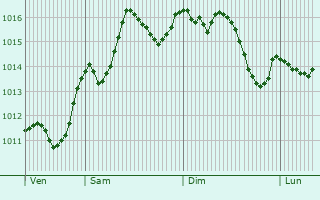 Graphe de la pression atmosphrique prvue pour Dalmine