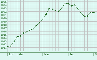 Graphe de la pression atmosphrique prvue pour Saint-Pierre-le-Vieux