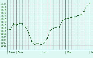Graphe de la pression atmosphrique prvue pour La Guiche