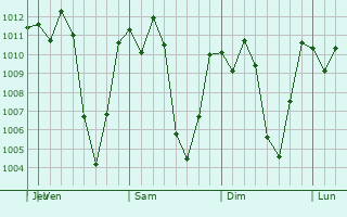 Graphe de la pression atmosphrique prvue pour Comalapa