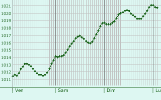 Graphe de la pression atmosphrique prvue pour Carmignano di Brenta