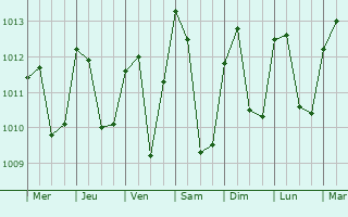 Graphe de la pression atmosphrique prvue pour Bernal