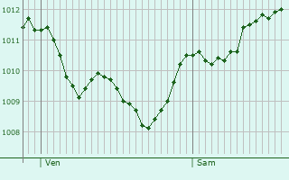 Graphe de la pression atmosphrique prvue pour Settimo San Pietro