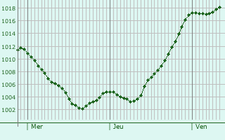 Graphe de la pression atmosphrique prvue pour Tencin