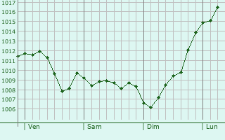 Graphe de la pression atmosphrique prvue pour Cetinje