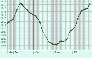 Graphe de la pression atmosphrique prvue pour Sudogda