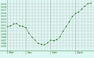 Graphe de la pression atmosphrique prvue pour Kkar