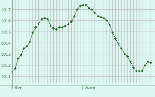 Graphe de la pression atmosphrique prvue pour Heimersdorf