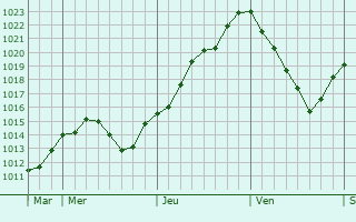 Graphe de la pression atmosphrique prvue pour Saint-Lger-sous-Margerie